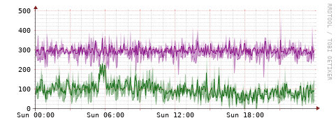[Interfaces]: Bit rates