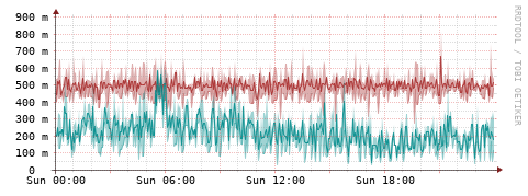 [Interfaces]: Packet rates