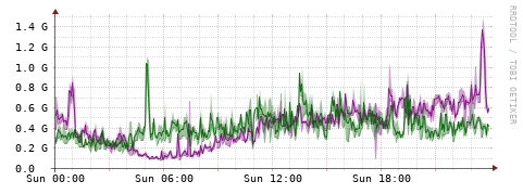[Interfaces]: Bit rates