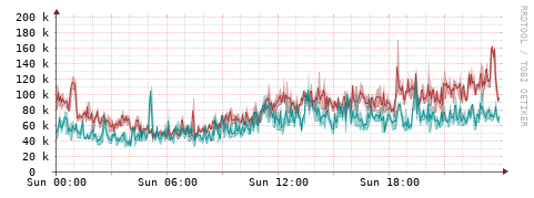 [Interfaces]: Packet rates