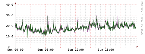 [Interfaces]: Bit rates