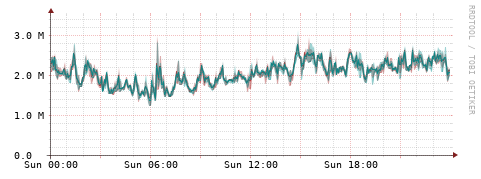 [Interfaces]: Packet rates