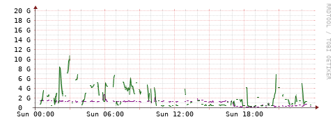 [Interfaces]: Bit rates