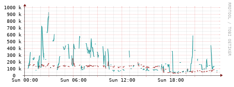 [Interfaces]: Packet rates