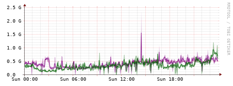 [Interfaces]: Bit rates