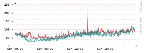 [Interfaces]: Packet rates