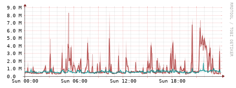 [Interfaces]: Packet rates