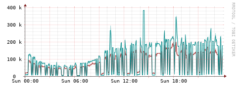[Interfaces]: Packet rates