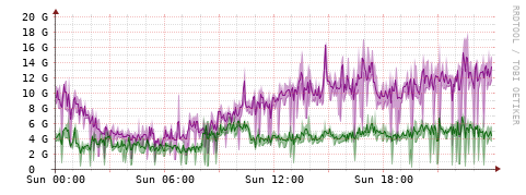 [Interfaces]: Bit rates