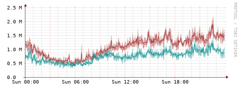 [Interfaces]: Packet rates