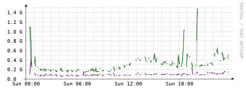 [Interfaces]: Bit rates