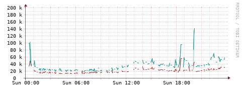 [Interfaces]: Packet rates