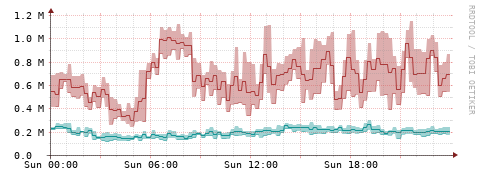 [Interfaces]: Packet rates