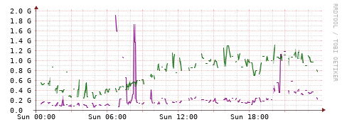 [Interfaces]: Bit rates