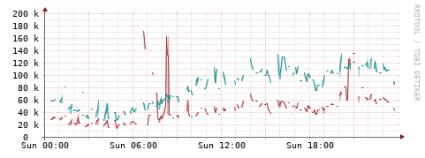 [Interfaces]: Packet rates
