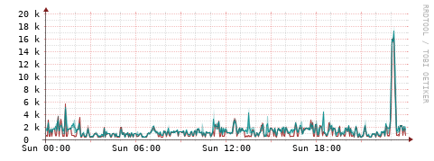 [Interfaces]: Packet rates