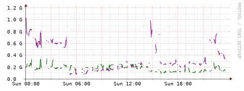 [Interfaces]: Bit rates