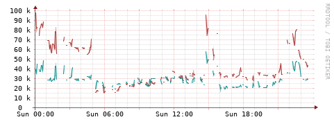 [Interfaces]: Packet rates