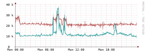 [Interfaces]: Packet rates