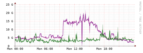 [Interfaces]: Bit rates
