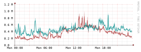 [Interfaces]: Packet rates
