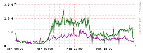 [Interfaces]: Bit rates