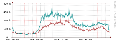 [Interfaces]: Packet rates