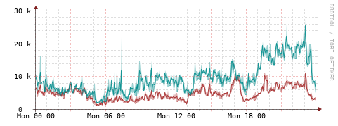 [Interfaces]: Packet rates