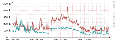 [Interfaces]: Packet rates