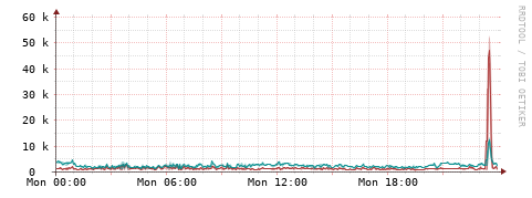 [Interfaces]: Packet rates