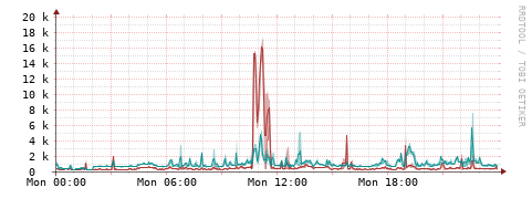 [Interfaces]: Packet rates