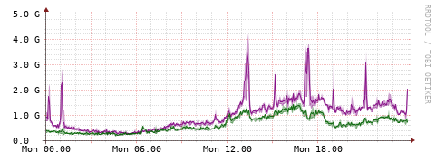 [Interfaces]: Bit rates