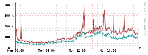 [Interfaces]: Packet rates