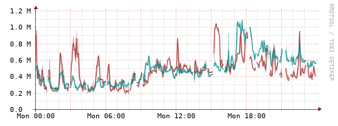 [Interfaces]: Packet rates