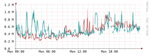 [Interfaces]: Packet rates