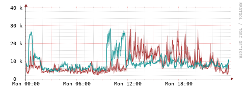 [Interfaces]: Packet rates