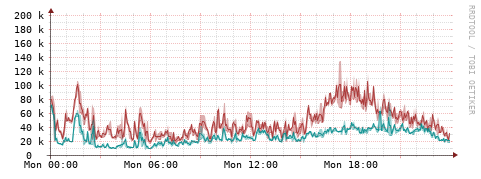 [Interfaces]: Packet rates