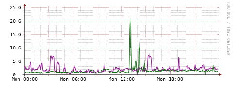 [Interfaces]: Bit rates
