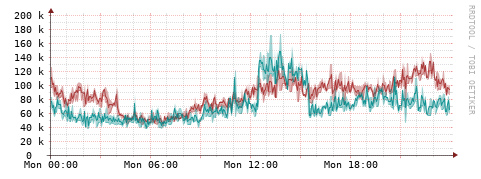 [Interfaces]: Packet rates