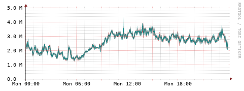 [Interfaces]: Packet rates