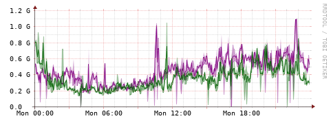 [Interfaces]: Bit rates