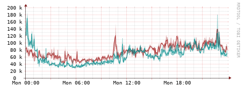 [Interfaces]: Packet rates