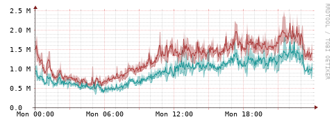 [Interfaces]: Packet rates
