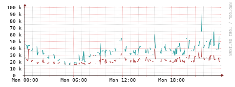 [Interfaces]: Packet rates