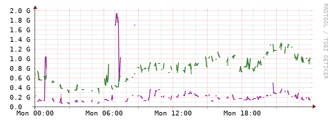 [Interfaces]: Bit rates