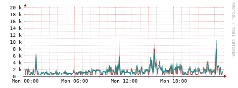 [Interfaces]: Packet rates