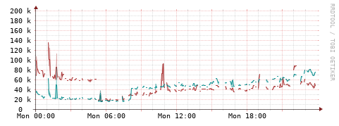 [Interfaces]: Packet rates