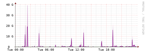 [Interfaces]: Bit rates