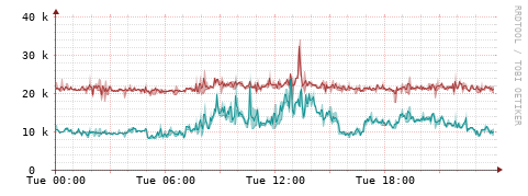 [Interfaces]: Packet rates