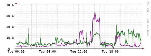 [Interfaces]: Bit rates
